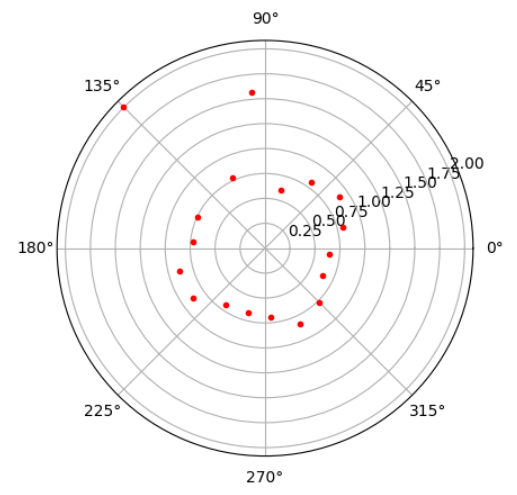 (-3, -2) 270 polar